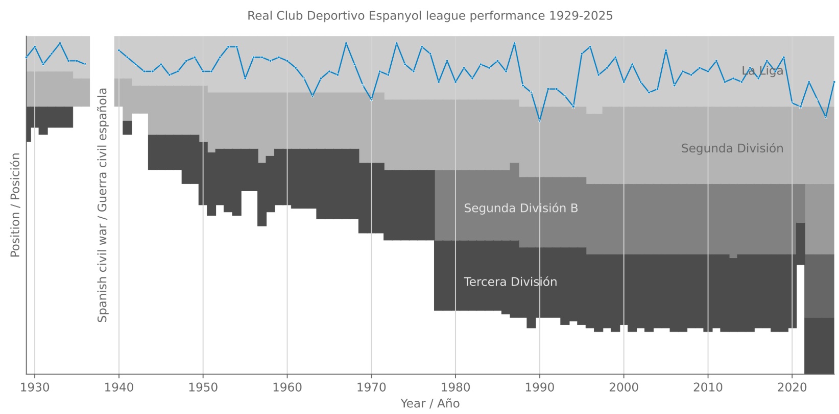 Biểu đồ th&agrave;nh t&iacute;ch thi đấu của RCD Espanyol tại giải v&ocirc; địch quốc gia từ năm 1929 đến nay.
