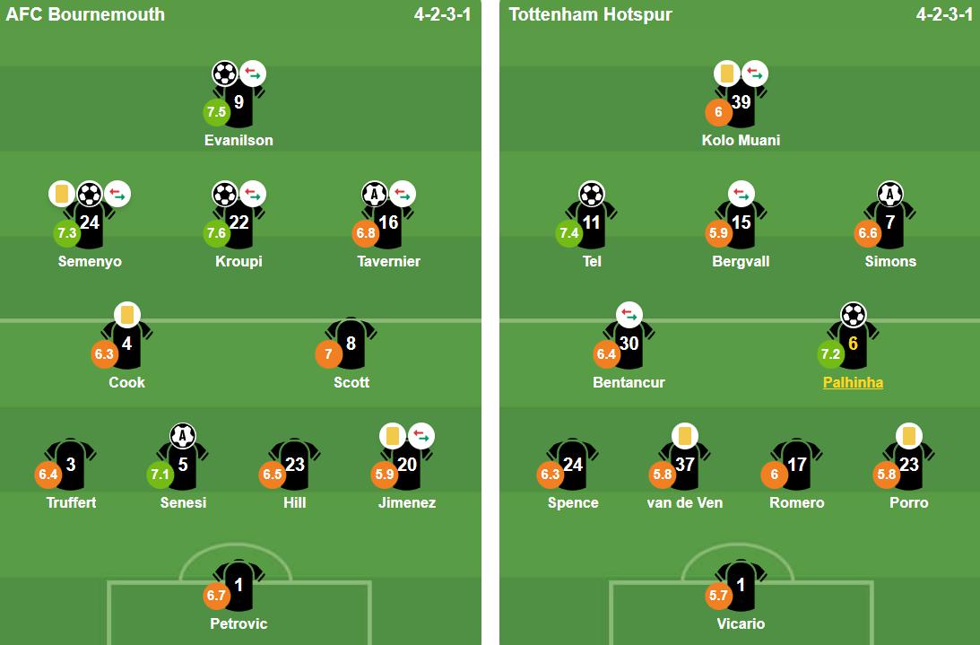Đội h&igrave;nh ra s&acirc;n của Bournemouth v&agrave; Tottenham Hotspur. Ảnh: BongDa.com.vn.