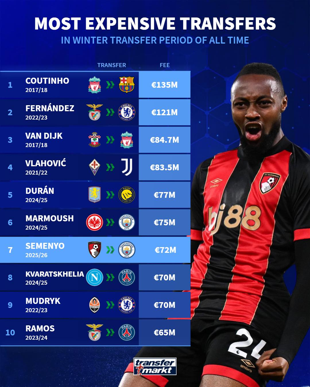 Top 10 thương vụ đắt giá nhất lịch sử chuyển nhượng mùa đông, theo Transfermarkt.