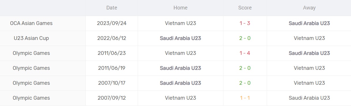 Kết quả chạm tr&aacute;n trong qu&aacute; khứ.