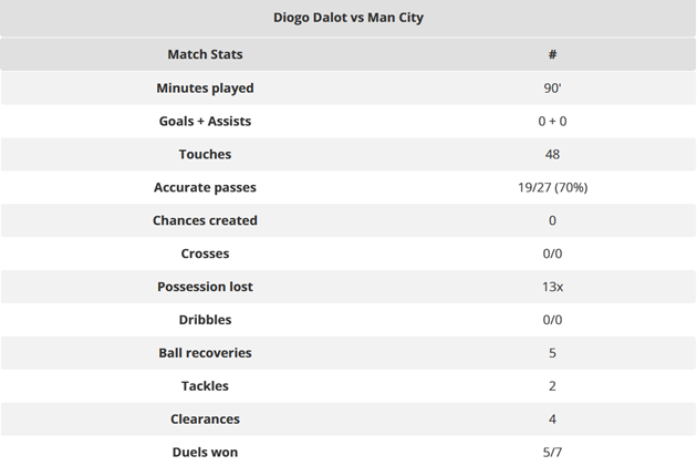 Thống kê nghèo nàn của Dalot (Theo Sofascore).