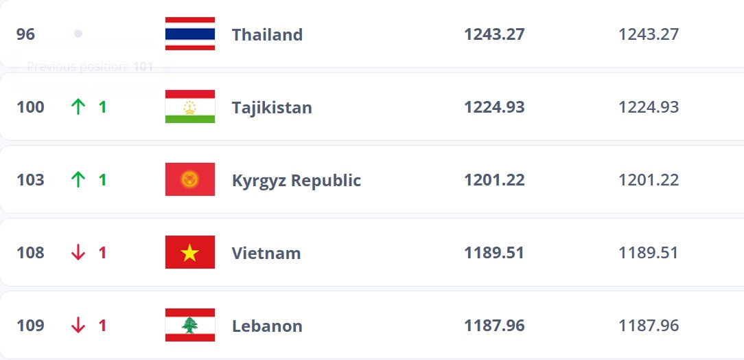 Ảnh bài viết Việt Nam tụt hạng FIFA, bị Thái Lan bỏ xa 12 bậc