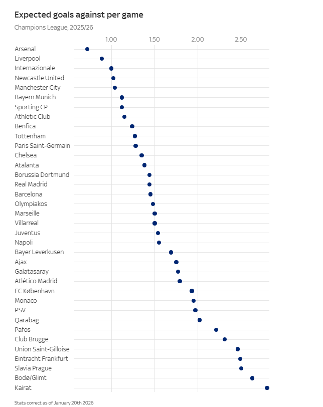 Arsenal sở hữu thống k&ecirc; số b&agrave;n thua kỳ vọng &iacute;t nhất tại Champions League, theo Sky Sports.