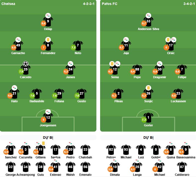 Chấm điểm Chelsea sau trận Pafos. Ảnh: BongDa.com.vn.