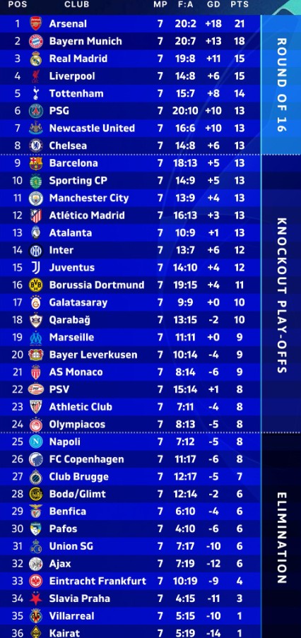 C&oacute; đến 11 CLB cạnh tranh 6 suất c&ograve;n lại để v&agrave;o thẳng v&ograve;ng 1/8 Champions League.