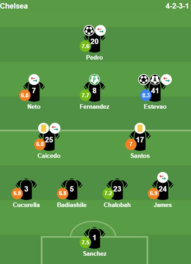 Chấm điểm dàn sao Chelsea từ BongDa.com.vn.