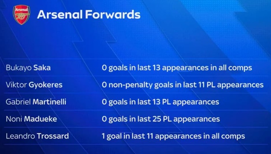 Thống k&ecirc; g&acirc;y thất vọng của h&agrave;ng c&ocirc;ng Arsenal.