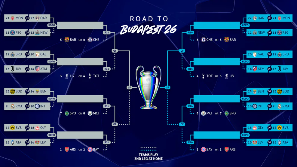 Ảnh bài viết Chi tiết lịch bốc thăm và thể thức vòng play-off Champions League