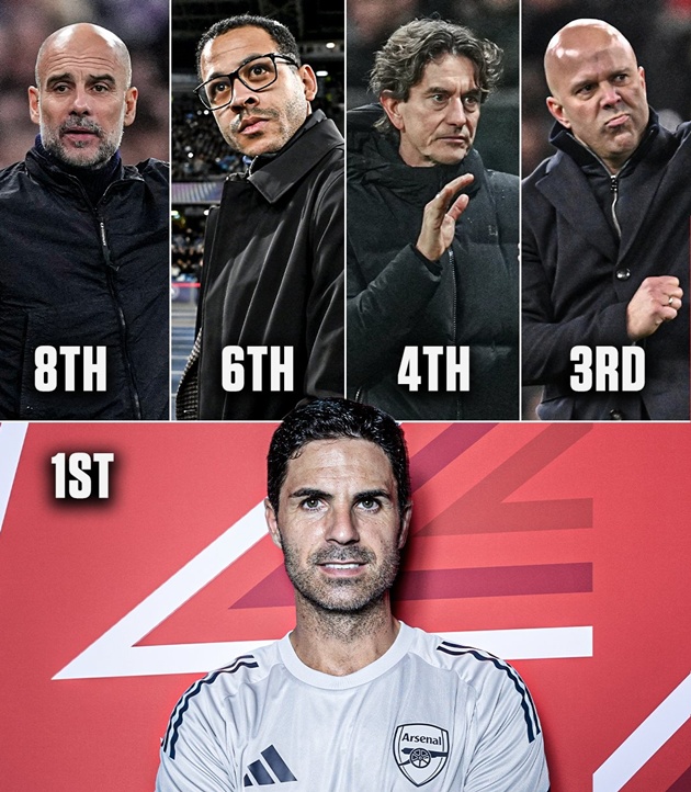 5/6 đội Ngoại hạng Anh lọt v&agrave;o top 8 Champions League bao gồm, với chỉ ri&ecirc;ng Newcastle United phải tham gia. Đ&oacute; l&agrave; th&agrave;nh t&iacute;ch khẳng định sự thống trị của Ngoại hạng Anh so với c&aacute;c giải VĐQG kh&aacute;c. 2 trận play-off. 