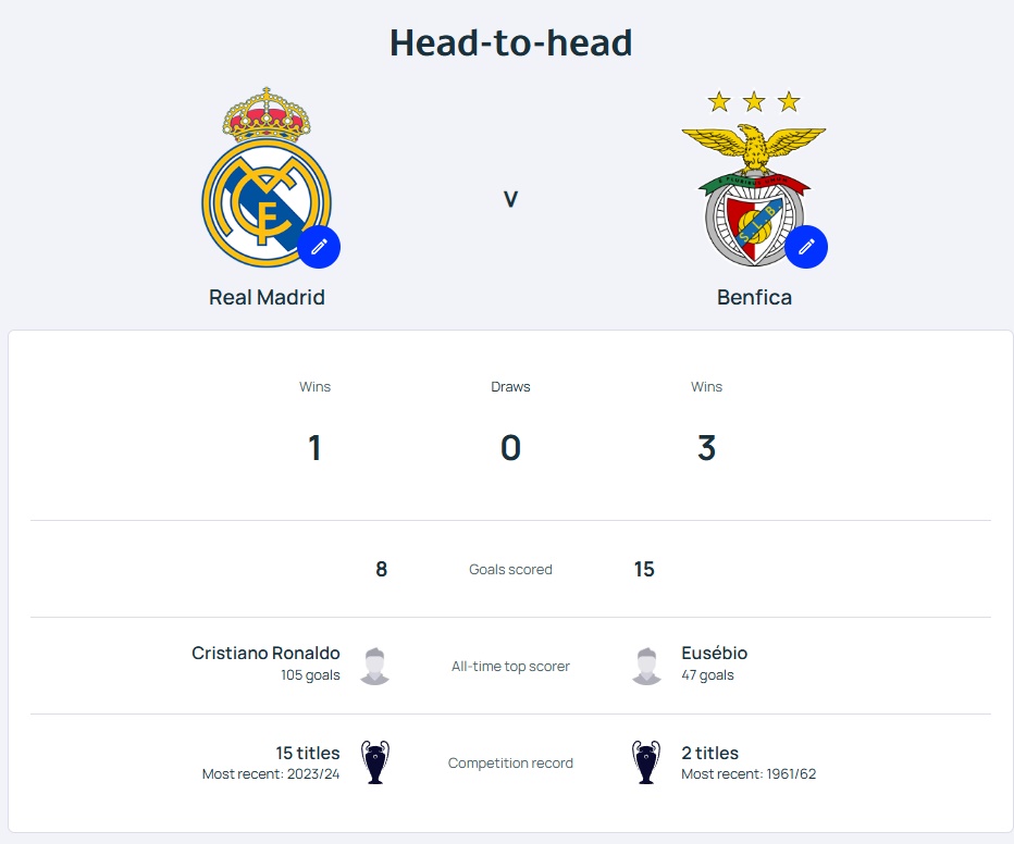 Real hoàn toàn lép vế trước Benfica xét ở lịch sử đối đầu.