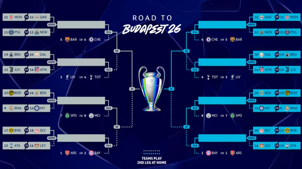 Nhánh đấu dự kiến của Champions League.