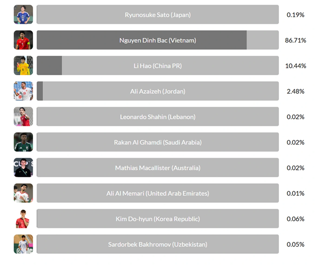 Ch&acirc;n s&uacute;t người Việt Nam &aacute;p đảo c&aacute;c đối thủ để nhận giải thưởng xứng đ&aacute;ng. Ảnh: AFC