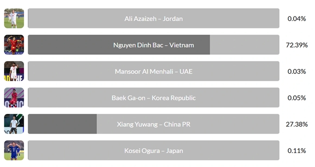 Kết quả b&igrave;nh chọn b&agrave;n thắng đẹp nhất U23 Ch&acirc;u &Aacute; 2026.