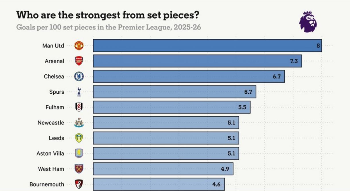 CLB mạnh nhất trong các tình huống cố định?