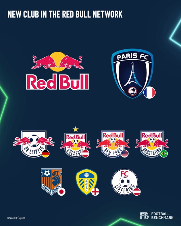 Hệ sinh thái các CLB do Red Bull nắm quyền sở hữu.