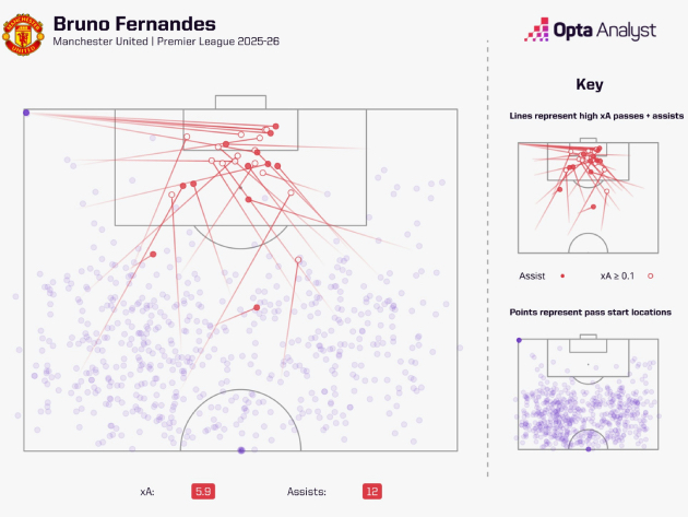 Bruno thăng hoa ở m&ugrave;a giải 2025/2026.