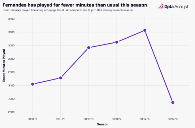Việc kh&ocirc;ng c&agrave;y ải qu&aacute; nhiều gi&uacute;p Bruno lu&ocirc;n đạt trạng th&aacute;i tốt nhất tr&ecirc;n s&acirc;n.