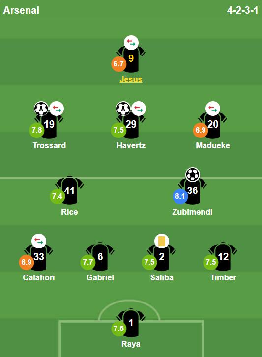 Điểm số của các cầu thủ Arsenal ở trận đấu với Sunderland. Ảnh: BongDa.com.vn.