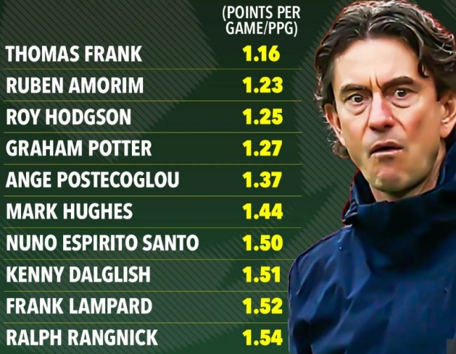 Frank lập kỷ lục tồi tệ.