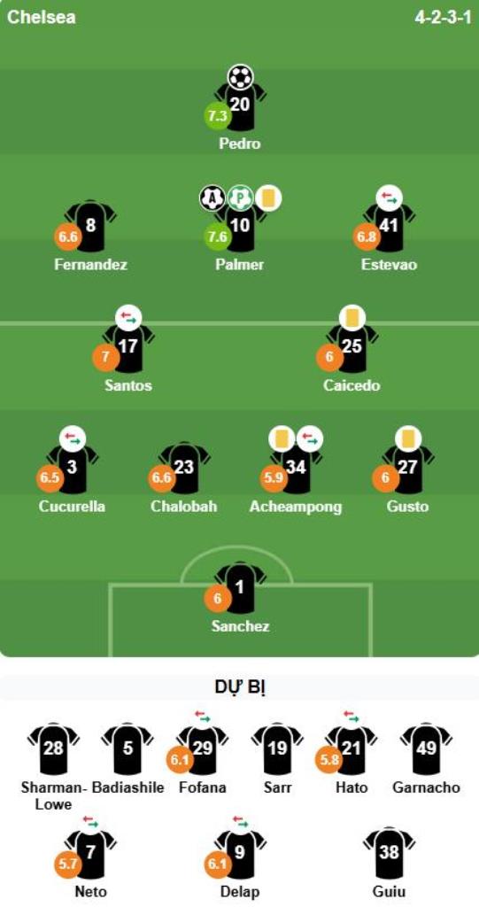 Chấm điểm các cầu thủ Chelsea ở trận hòa 2-2 với Leeds. Ảnh: BongDa.com.vn.