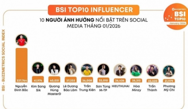 Đ&igrave;nh Bắc l&agrave; người c&oacute; sức ảnh hưởng nhất v&agrave;o th&aacute;ng 1.