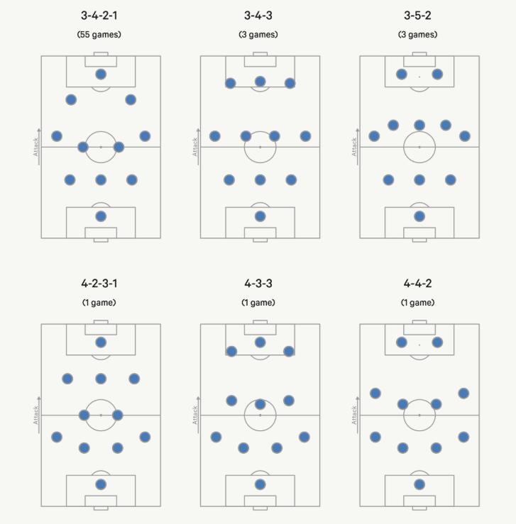 Các chiến thuật Tudor sử dụng ở Marseille, Lazio, Juventus từ mùa 2022/23 cho đến nay.