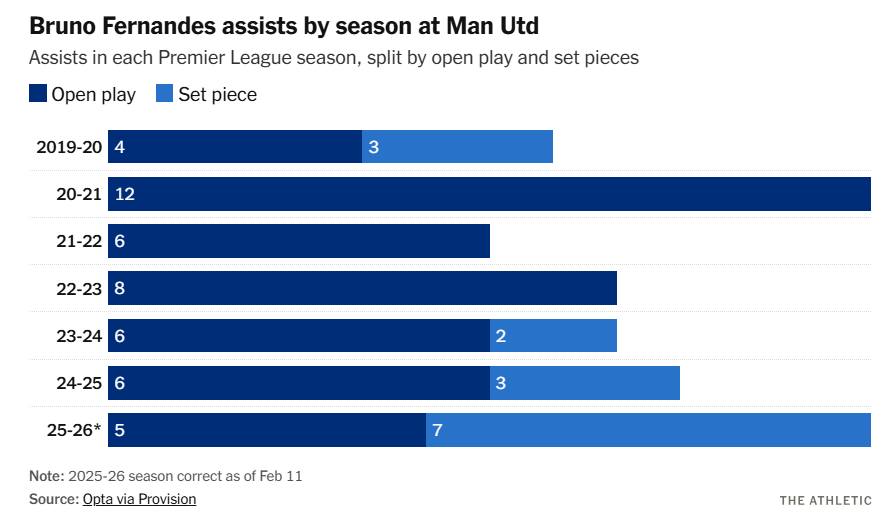 Biến động kiến tạo Bruno qua từng m&ugrave;a tại MU.