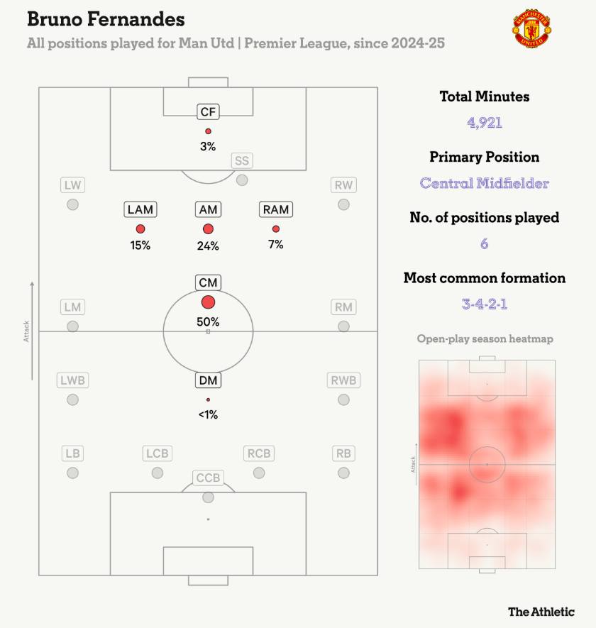 Bruno phải đ&aacute; nhiều vị tr&iacute;, xa dần vai tr&ograve; số 10.