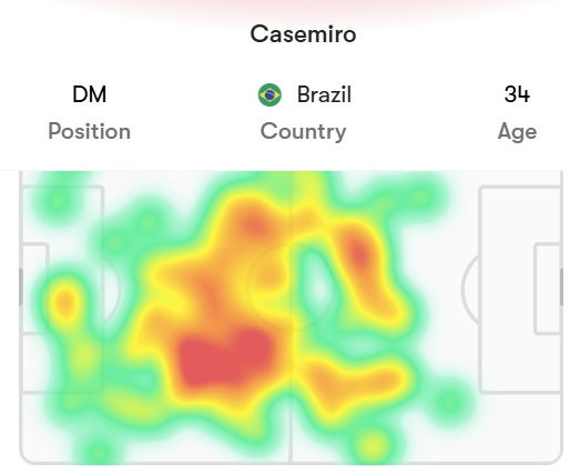 Bản đồ nhiệt của Casemiro ở trận đấu n&agrave;y.