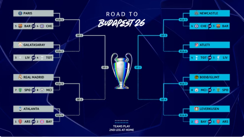 Sơ đồ các cặp đấu vòng loại trực tiếp UEFA Champions League sau vòng play-off.