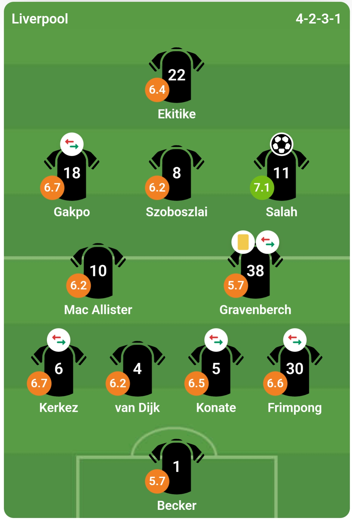 Chấm điểm c&aacute;c cầu thủ Liverpool theo đ&aacute;nh gi&aacute; từ Bongda.com.vn