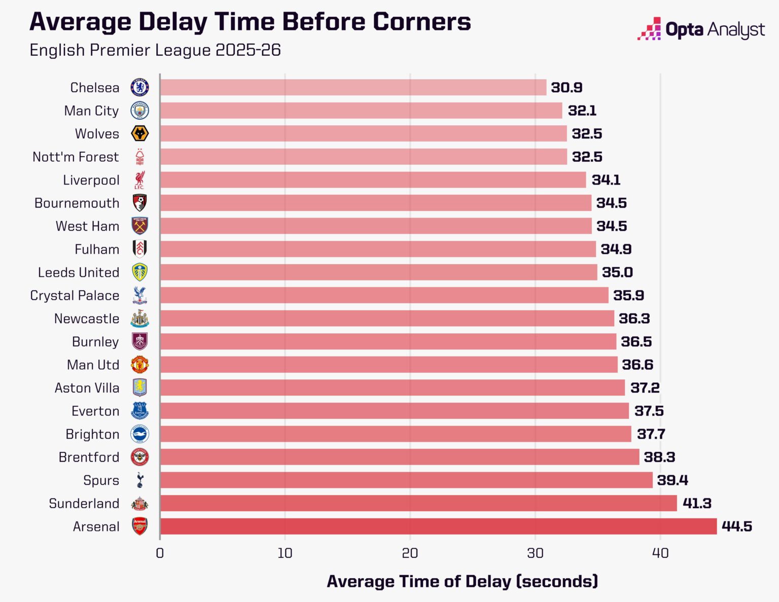 Arsenal mất nhiều thời gian nhất trước khi đá phạt góc. Ảnh: Opta.