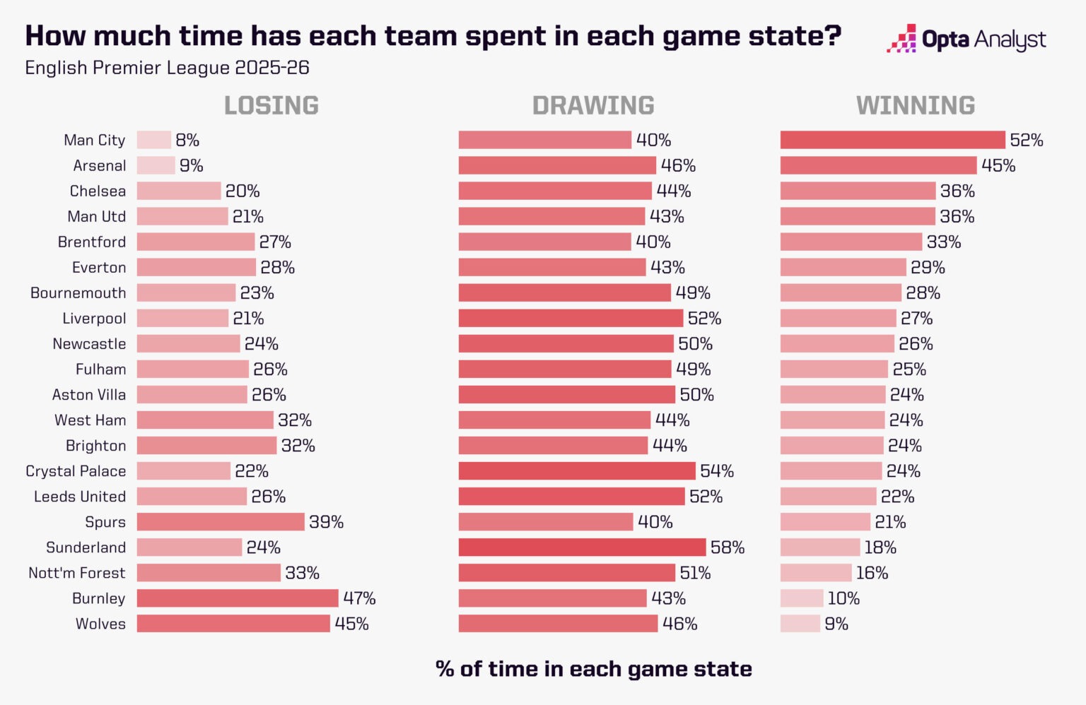 Thống kê sử dụng thời gian ở các tình thế thua/hòa/thắng của những đội EPL. Ảnh: Opta.
