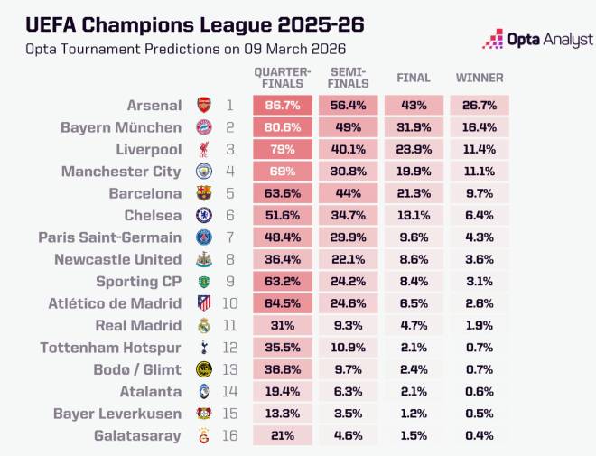 Real Madrid đứng tận thứ 11 trong dự đo&aacute;n của Opta.