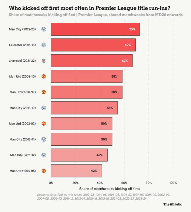 Thống k&ecirc; cho thấy lợi thế của đội đ&aacute; trước kh&ocirc;ng qu&aacute; lớn trong cuộc đua v&ocirc; địch.