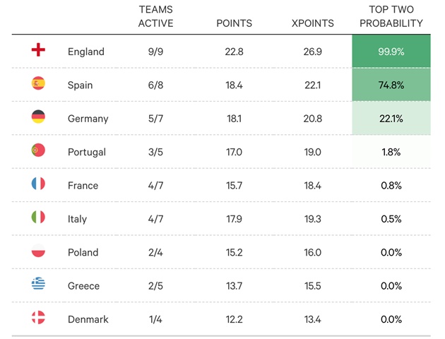 Ngoại hạng Anh xem như chắc suất ở top 2.