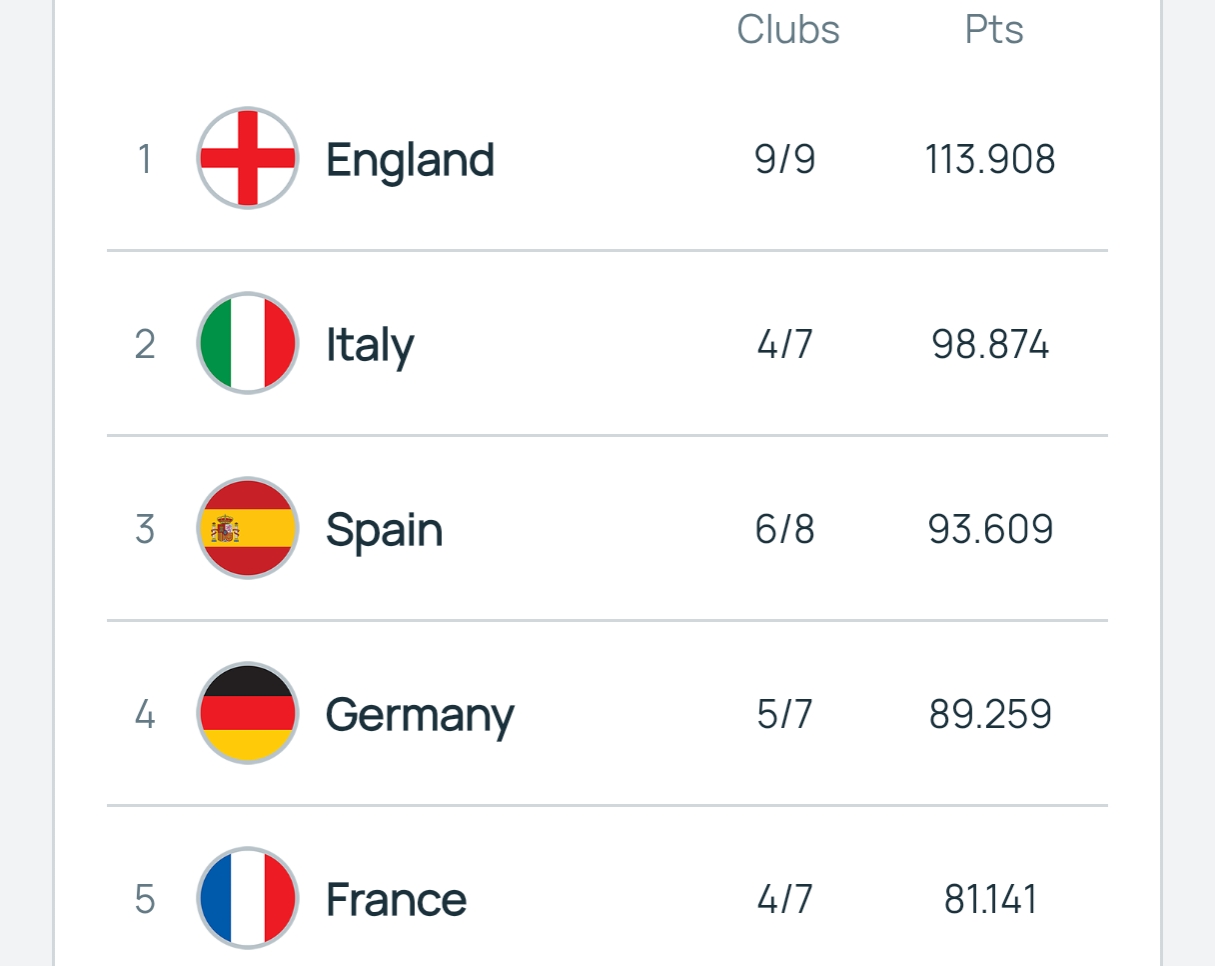 Hệ số điểm của Ngoại Hạng Anh vượt xa c&aacute;c giải đấu c&ograve;n lại.