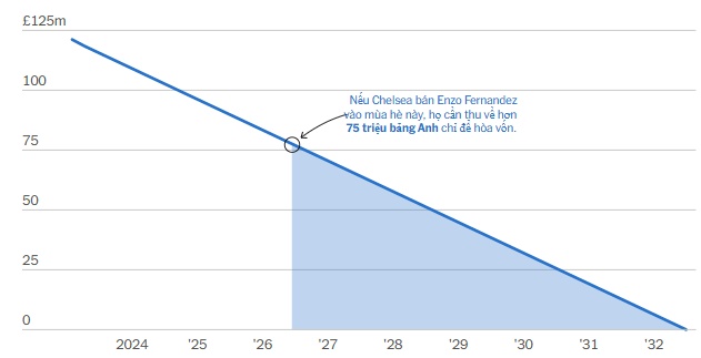 Biểu đồ gi&aacute; trị sổ s&aacute;ch ước t&iacute;nh của Enzo.