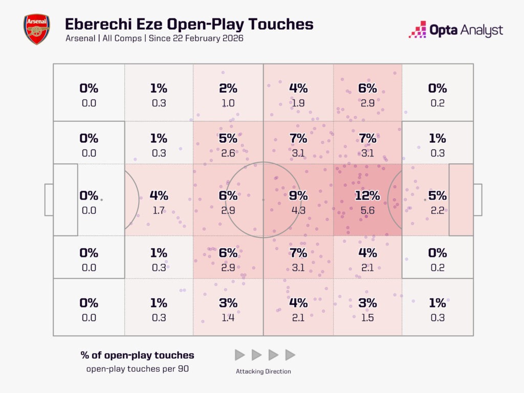 Eze hoạt động trung lộ nhiều hơn sau th&aacute;ng 2. Ảnh: Opta.