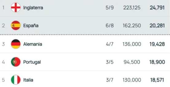 T&acirc;y Ban Nha đang xếp thứ hai t&iacute;nh theo hệ số UEFA.