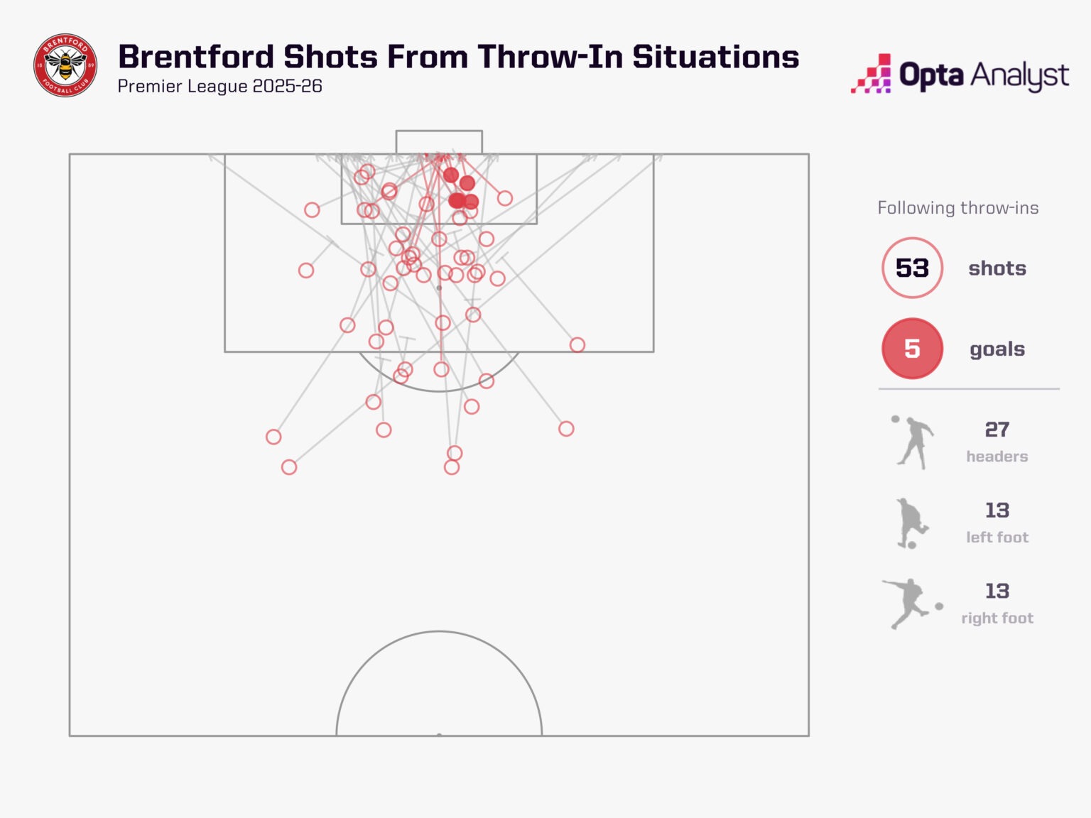 Brentford tận dụng n&eacute;m bi&ecirc;n hiệu quả nhất m&ugrave;a n&agrave;y.