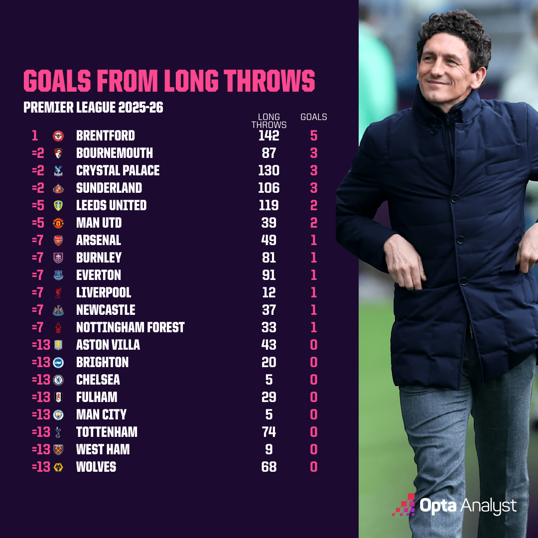 Brentford dẫn đầu số b&agrave;n từ n&eacute;m bi&ecirc;n d&agrave;i. Ảnh: Opta.