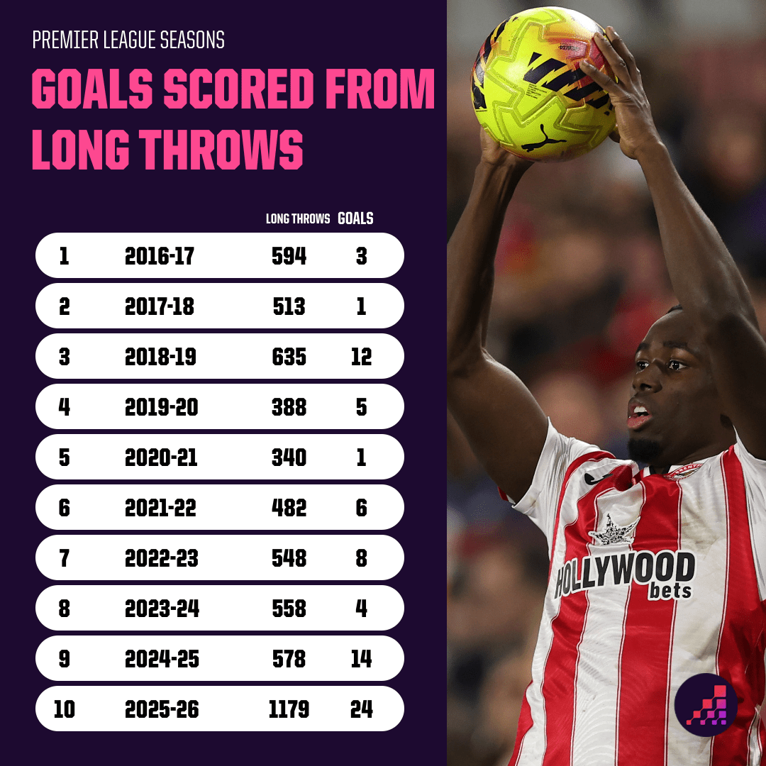 Số b&agrave;n từ n&eacute;m bi&ecirc;n tăng mạnh qua m&ugrave;a. Ảnh: Opta.