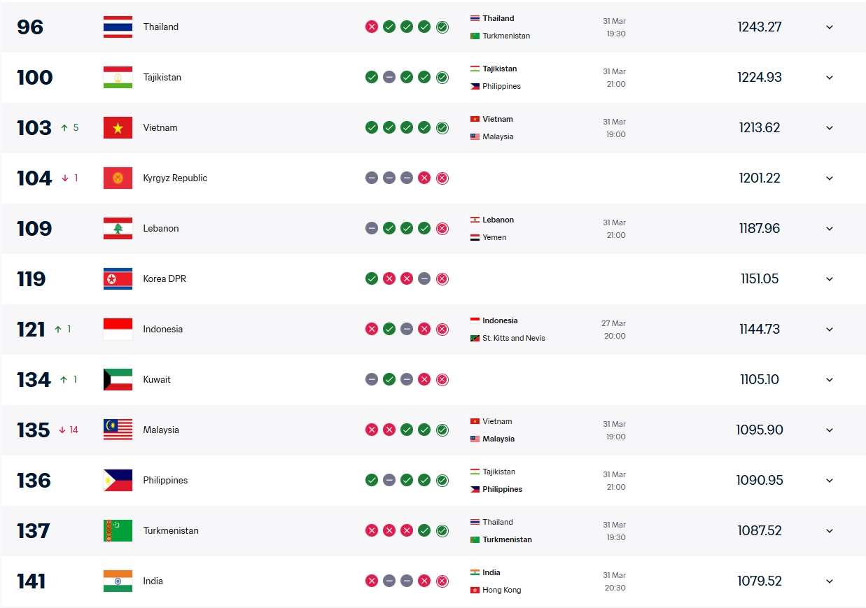 Việt Nam thăng hạng, Malaysia trả gi&aacute; v&igrave; b&ecirc; bối. Ảnh chụp m&agrave;n h&igrave;nh.
