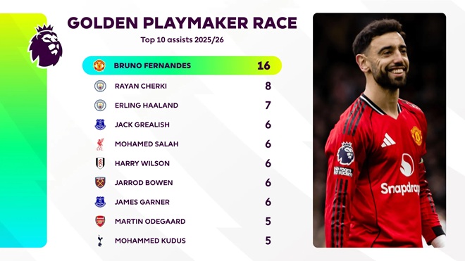 Ảnh bài viết Bruno độc chiếm cuộc đua Vua kiến tạo Ngoại hạng Anh