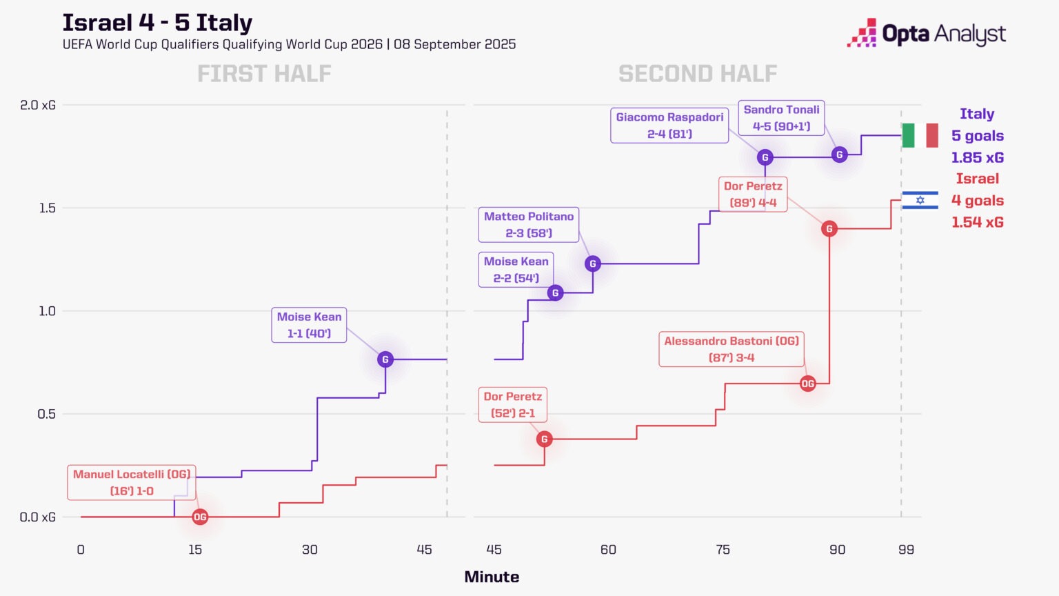 Biểu đồ xG trận thắng kịch t&iacute;nh 5-4 của Italy. Ảnh: Opta.