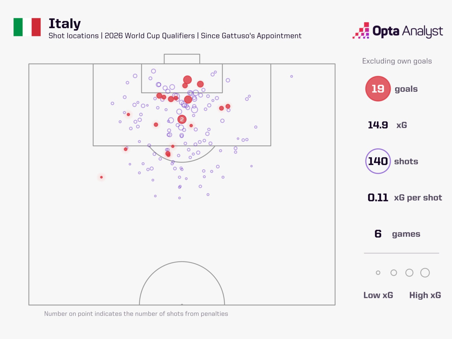 Bản đồ nhiệt v&agrave; vị tr&iacute; dứt điểm của tuyển Italy. Ảnh: Opta.