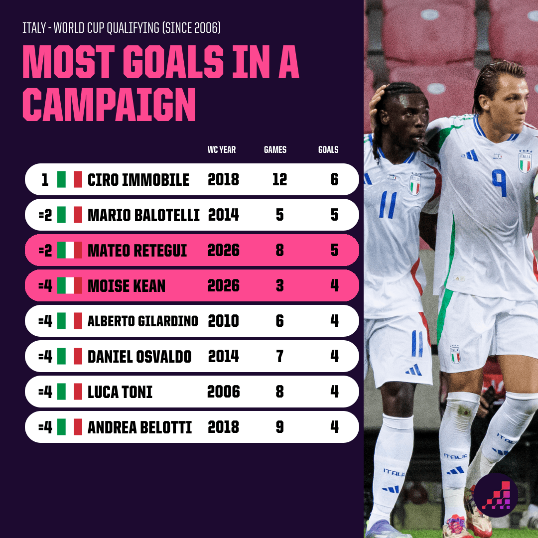 Những ch&acirc;n s&uacute;t ghi nhiều b&agrave;n nhất v&ograve;ng loại World Cup. Ảnh: Opta.