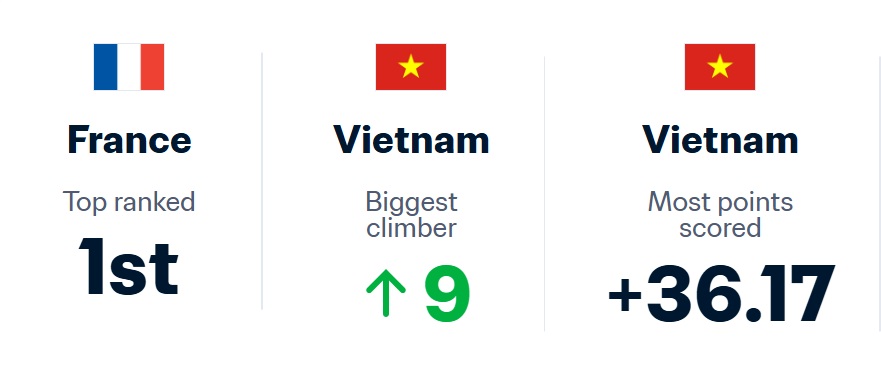 Tuyển Việt Nam đ&atilde; c&oacute; c&uacute; bứt ph&aacute; mạnh mẽ.