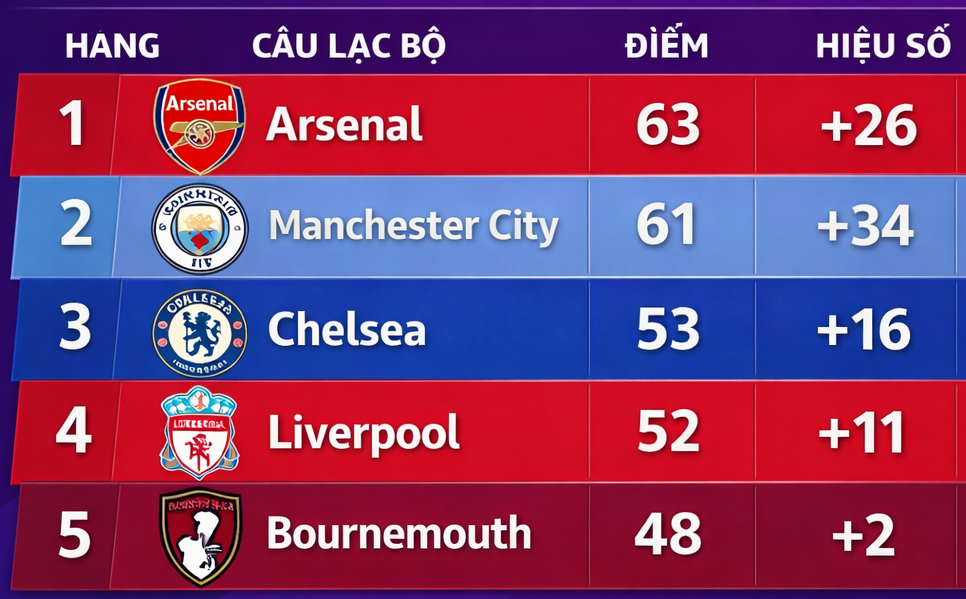 BXH giả tưởng khi loại bỏ c&aacute;c b&agrave;n thắng từ t&igrave;nh huống cố định.